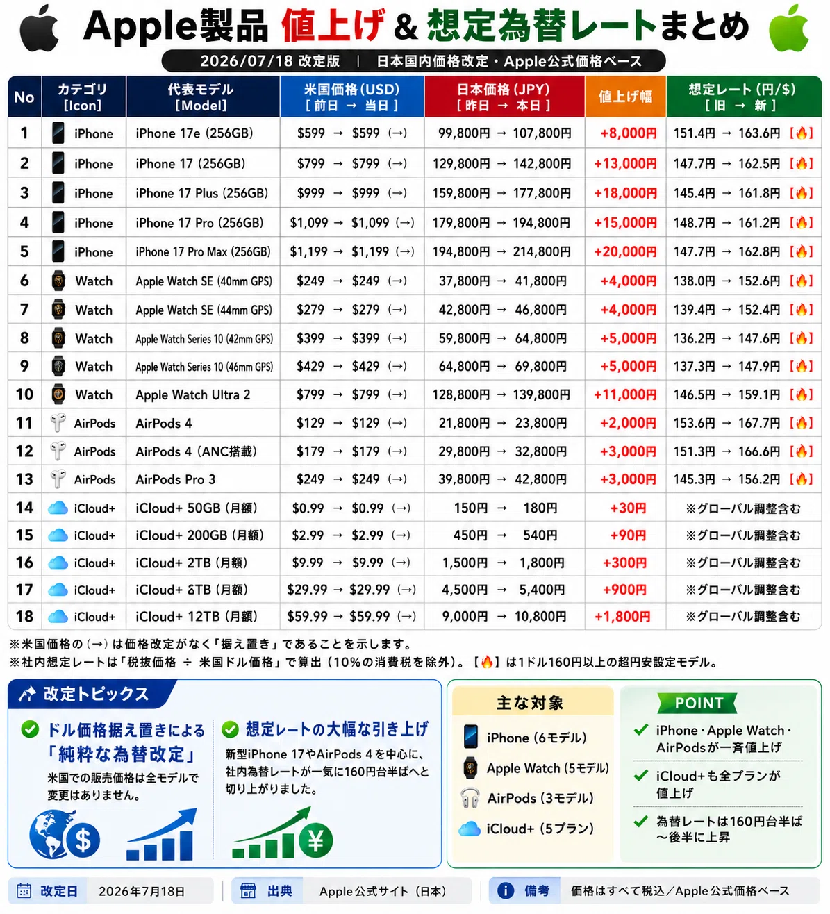 考察】7/18のApple製品値上げ。実は「為替だけ」！本当に恐ろしい次の