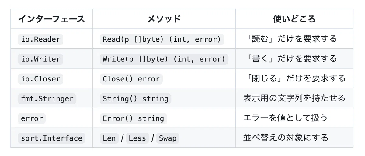 Go の使い方｜インターフェースはなぜ「使う側」で小さく定義するのか｜accept interfaces, return structs の ...