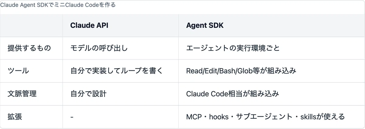 Building a mini Claude Code with the Claude Agent SDK｜土門大貴/daikidomon