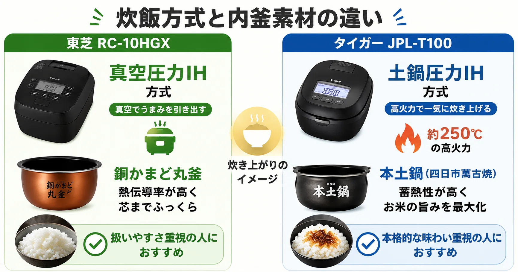 徹底比較】 東芝 RC-10HGXとタイガー JPL-T100の違い！おすすめは
