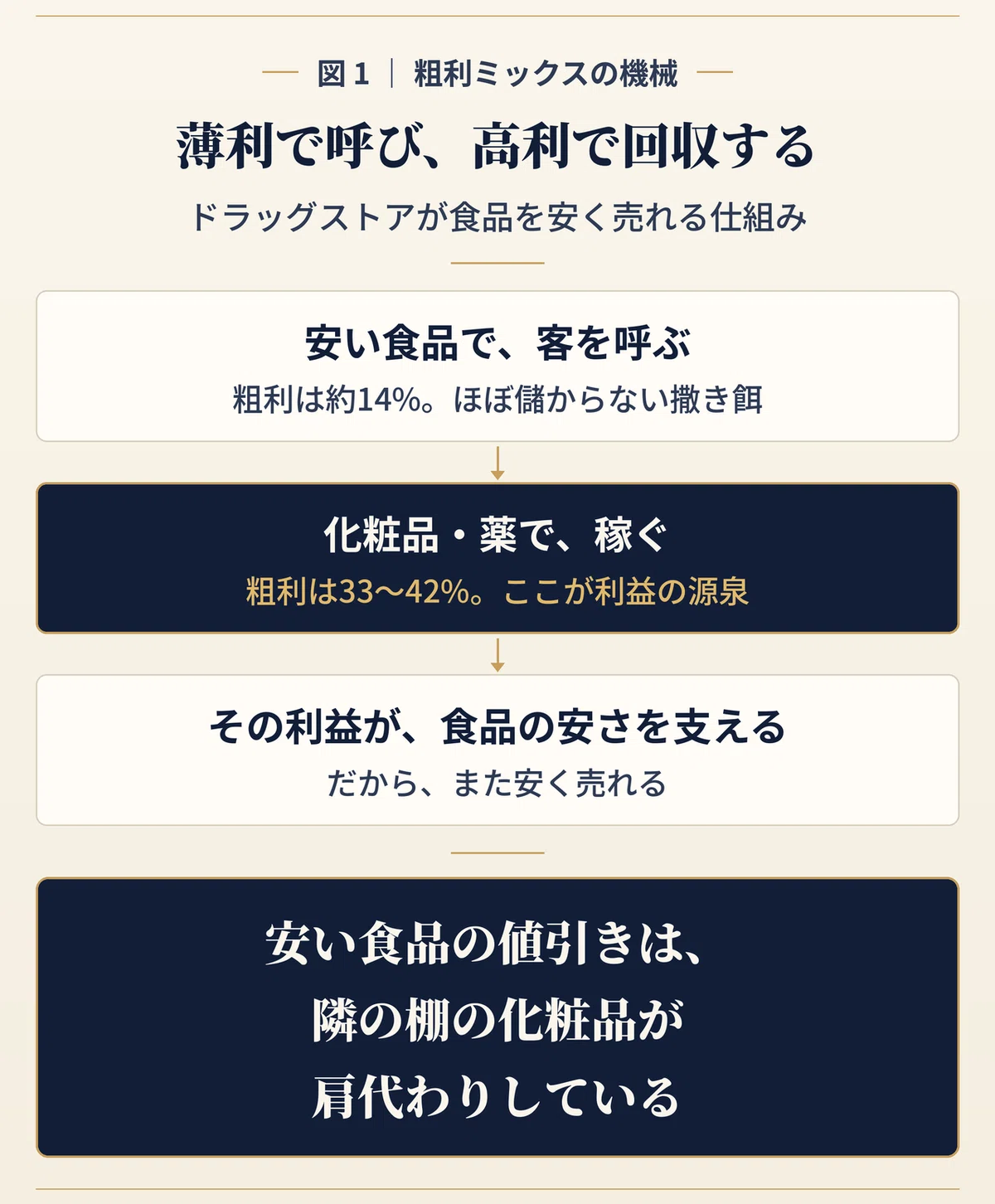 ドラッグストアの「粗利ミックス」の仕組みを示す図。第1段は「安い食品で、客を呼ぶ（粗利は約14%でほぼ儲からない撒き餌）」、第2段は「化粧品・薬で、稼ぐ（粗利は33〜42%で、ここが利益の源泉）」、第3段は「その利益が、食品の安さを支える」。結論として「安い食品の値引きは、隣の棚の化粧品が肩代わりしている」と示している。
