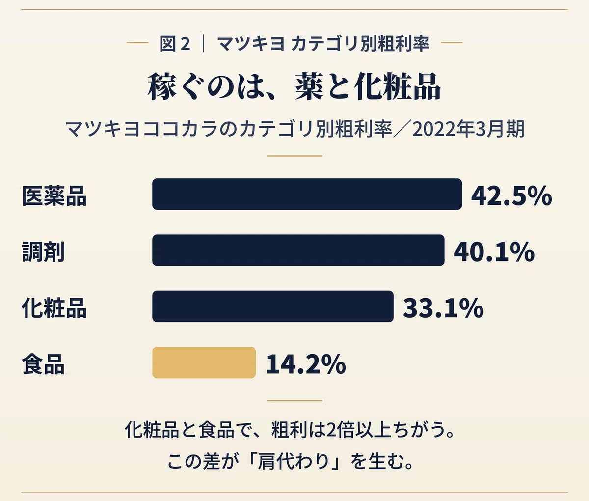 マツキヨココカラのカテゴリー別粗利率を示す棒グラフ（2022年3月期）。医薬品42.5%、調剤40.1%、化粧品33.1%と高いのに対し、食品は14.2%と極端に低い。化粧品と食品で粗利が2倍以上ちがい、この差が「肩代わり」を生むことを示している。