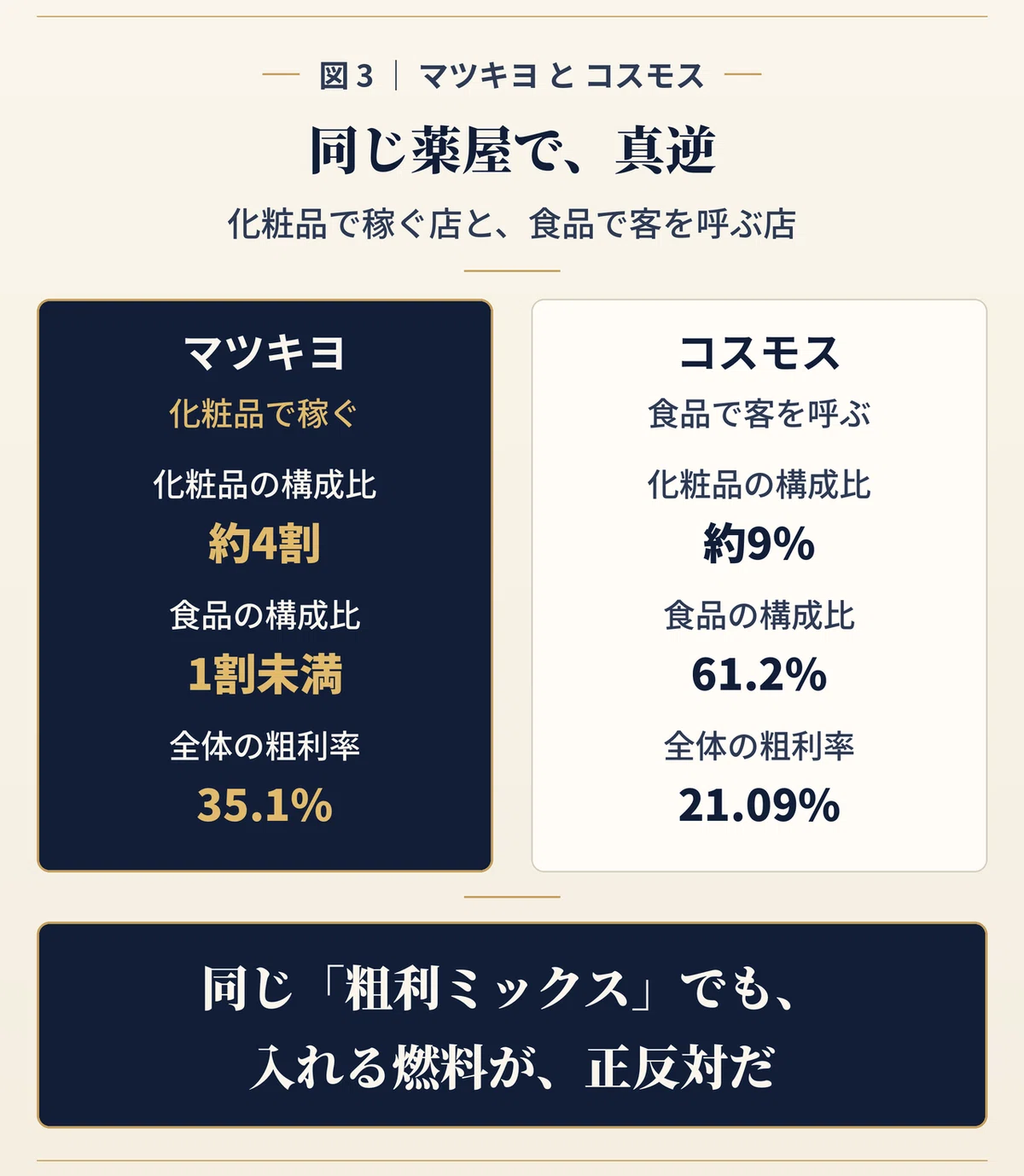マツモトキヨシとコスモス薬品を比較した図。マツキヨは化粧品の構成比が約4割、食品は1割未満、全体粗利率35.1%で「化粧品で稼ぐ」。コスモスは化粧品の構成比が約9%、食品が61.2%、全体粗利率21.09%で「食品で客を呼ぶ」。同じ「粗利ミックス」でも、入れる燃料が正反対であることを示している。