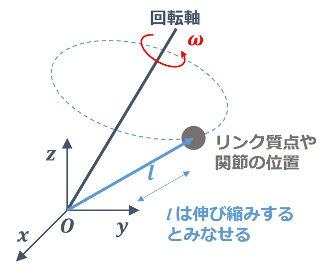 3次元運動のイメージ