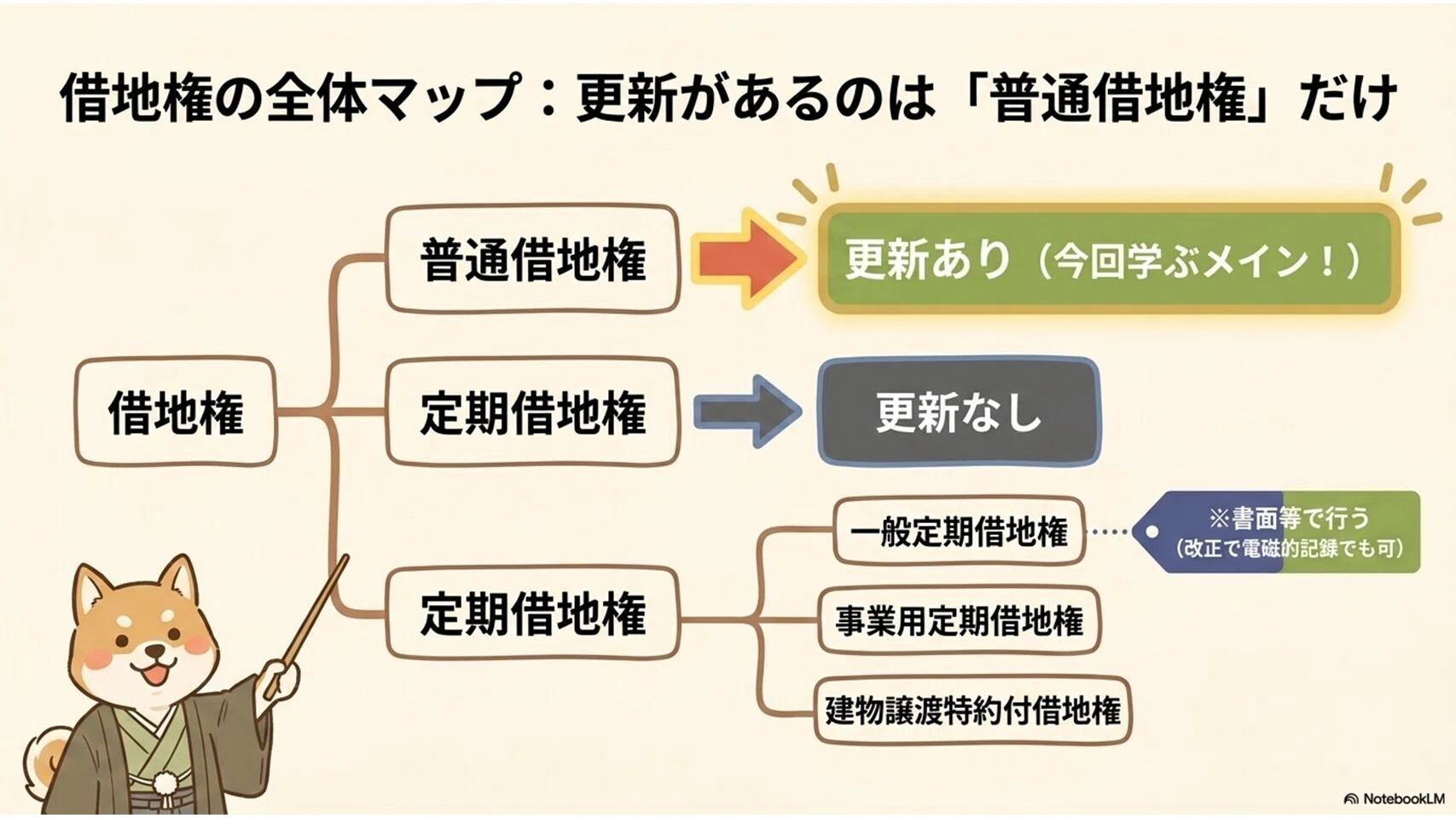 宅建】借地借家法（借地）② 普通借地権 更新 種類｜合意・請求・法定