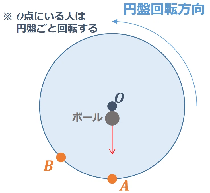 コリオリ力の説明1