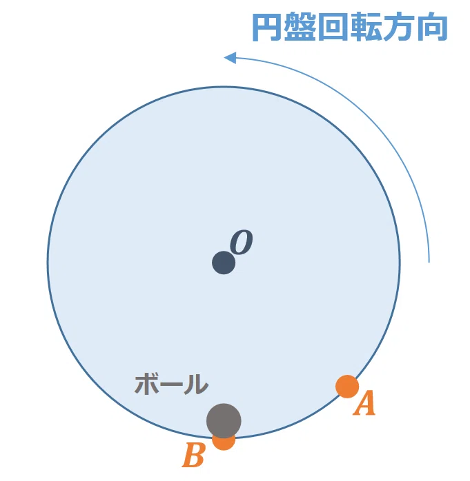 コリオリ力の説明2