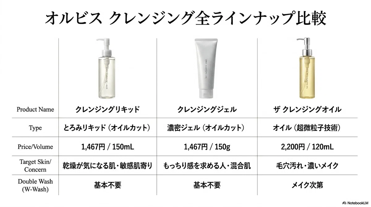オルビス クレンジング：オルビスのクレンジング全ラインナップを比較の比較表（その2）