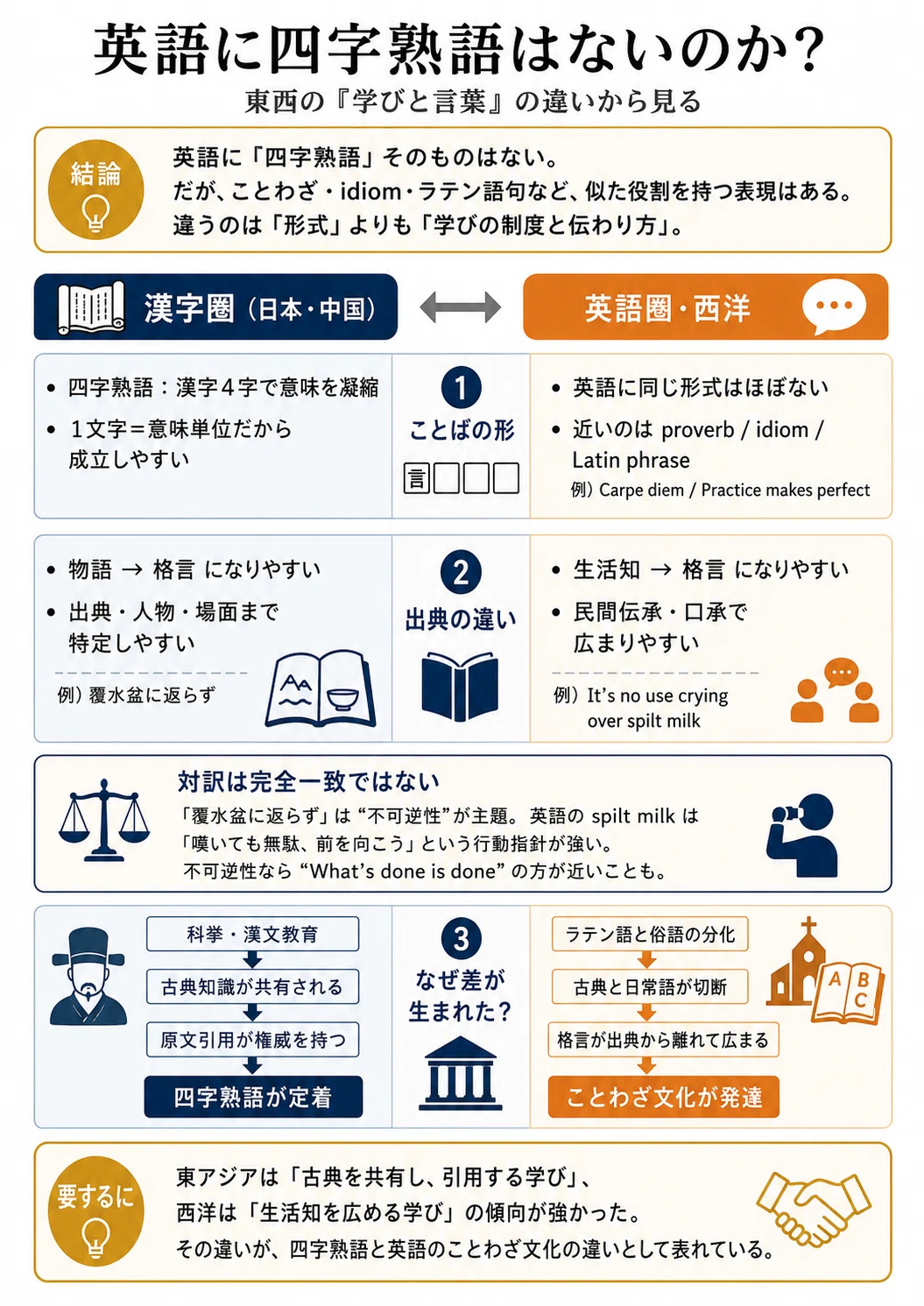 [AI x English Learning] Are there four-character idioms in English? - A ...