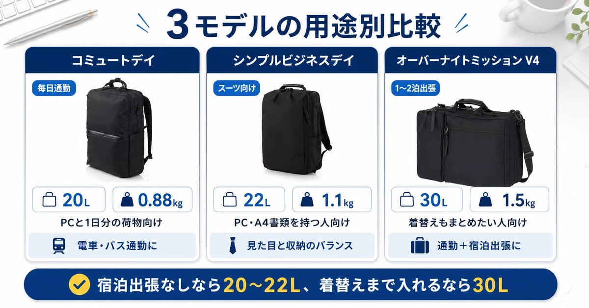 コミュートデイ20L、シンプルビジネスデイ22L、オーバーナイトミッションV4・30Lの容量と重量、向いている用途を比較