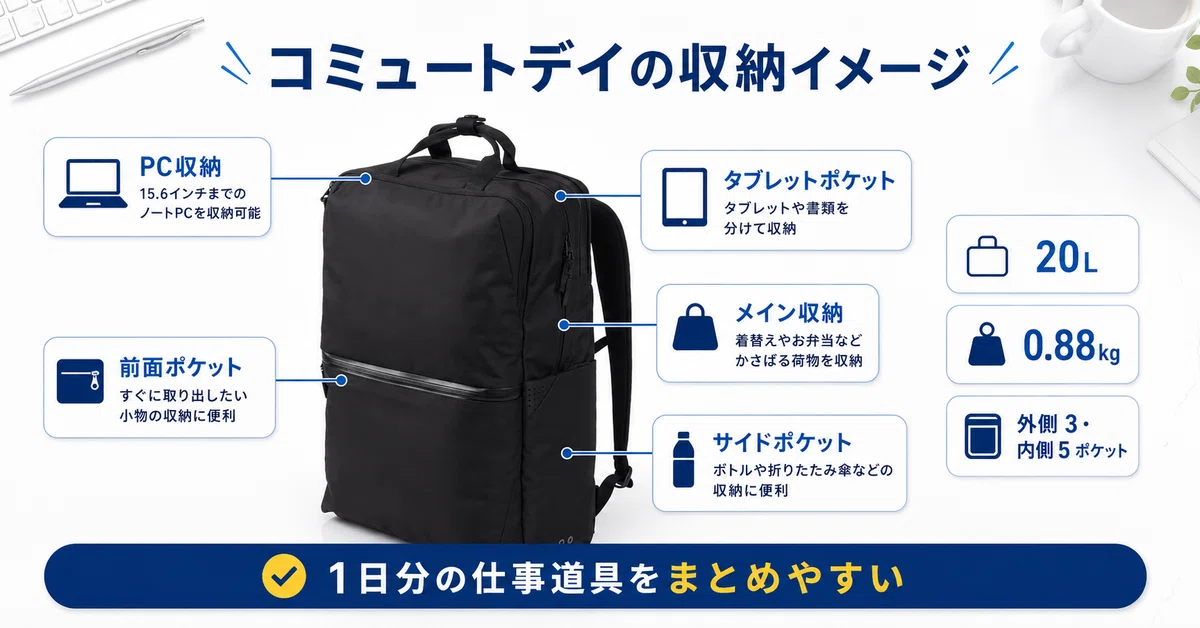 コミュートデイのPC収納、タブレットポケット、メイン収納、前面ポケット、サイドポケットと20L・0.88kgの仕様