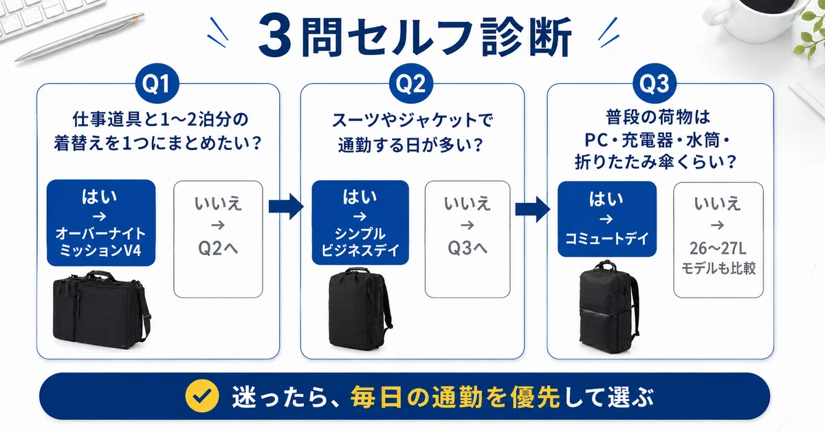 着替えの有無、スーツ通勤、普段の荷物量の3問から、自分に合うグレゴリーのビジネスリュックを診断するフローチャート