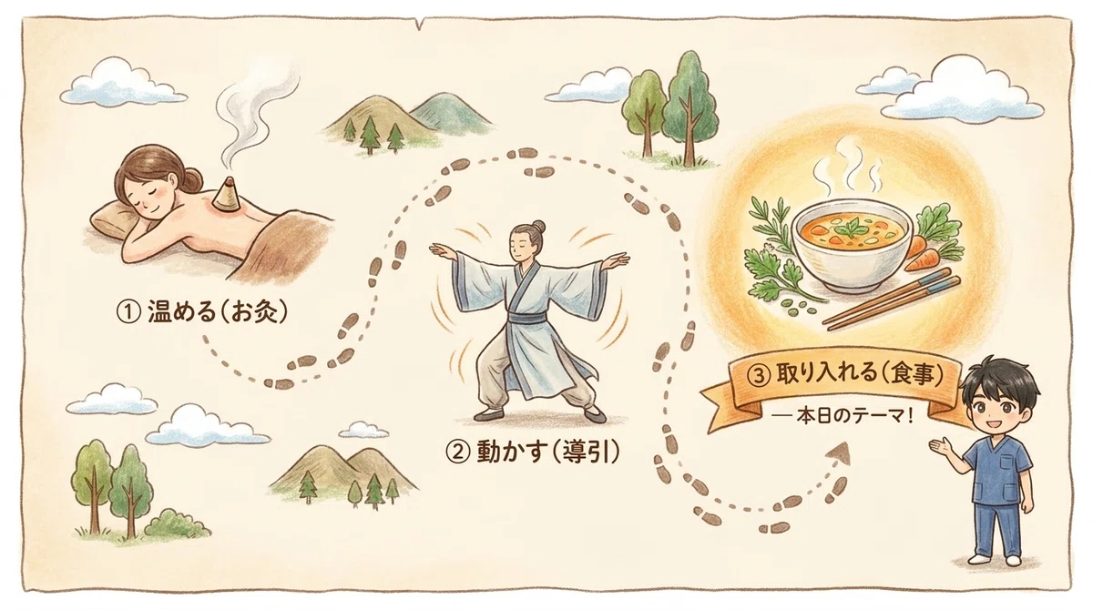 巡らせる知恵の地図。温める・動く・取り込むの3つの入口