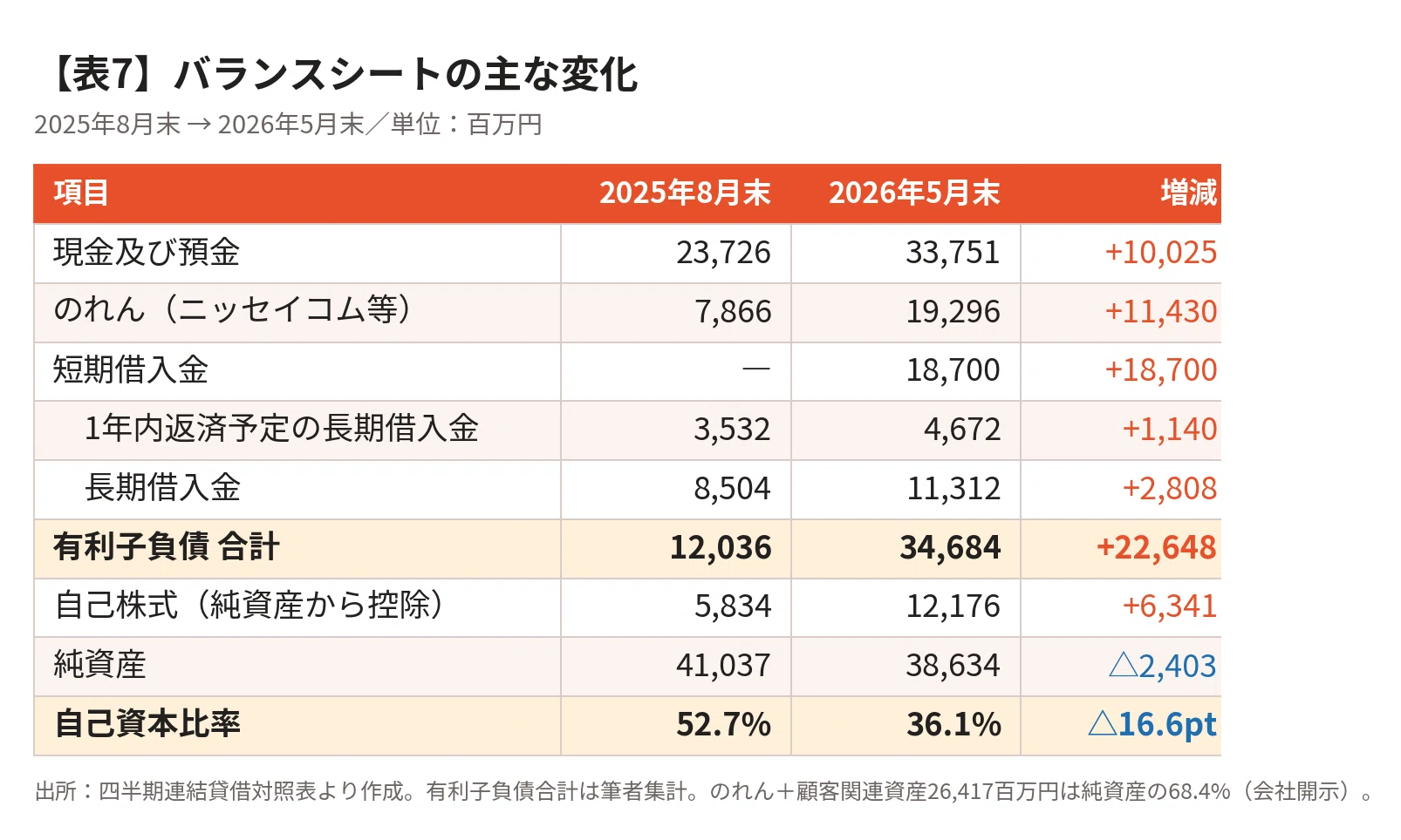 売上+21%・上方修正・初配当。それでもSHIFTの最終利益が△37%になる
