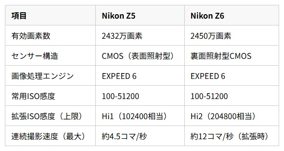 Nikon Z5とZ6の比較で迷う方へ贈る後悔しない選び方の手引き｜「徹底