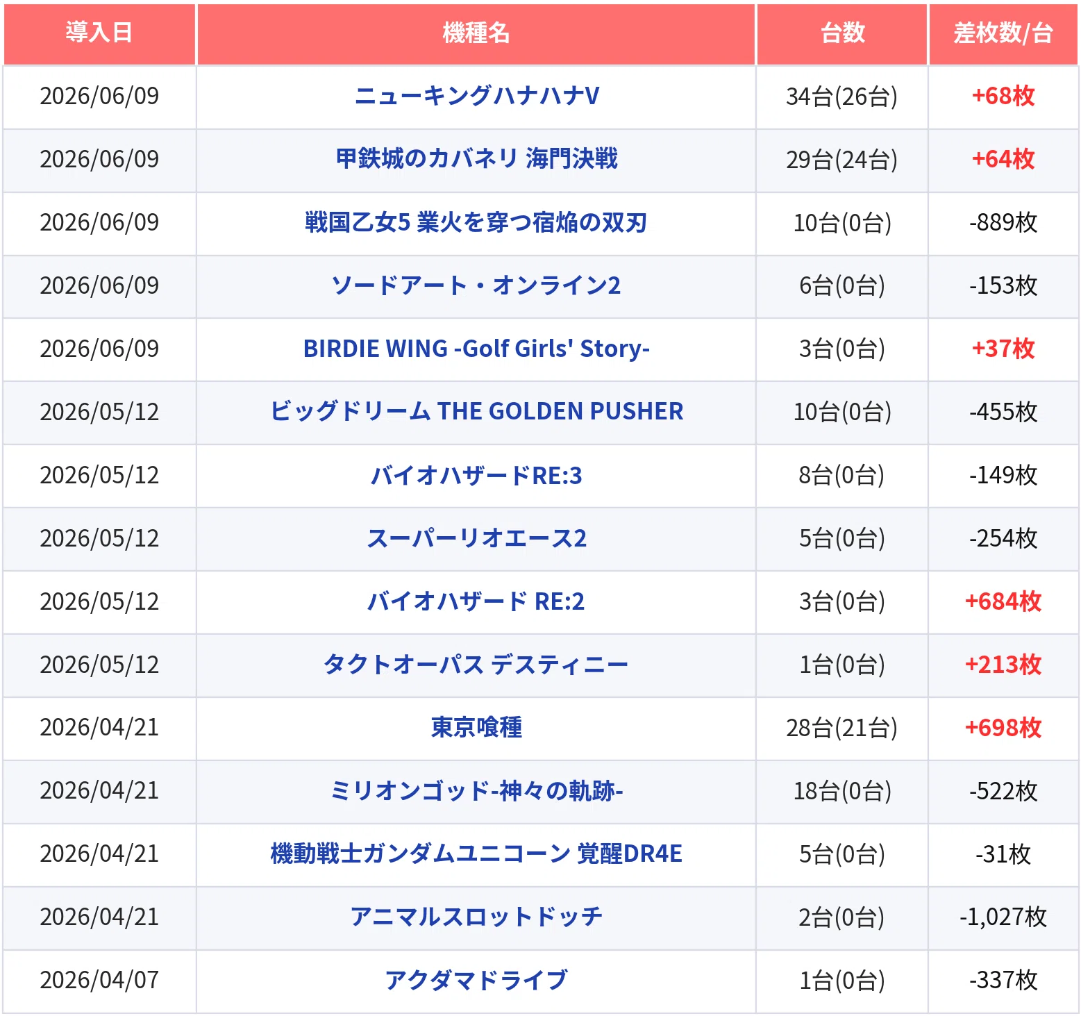 ビックマーチひたちなか 7月設定狙い攻略 （機種別・新台・増台・台