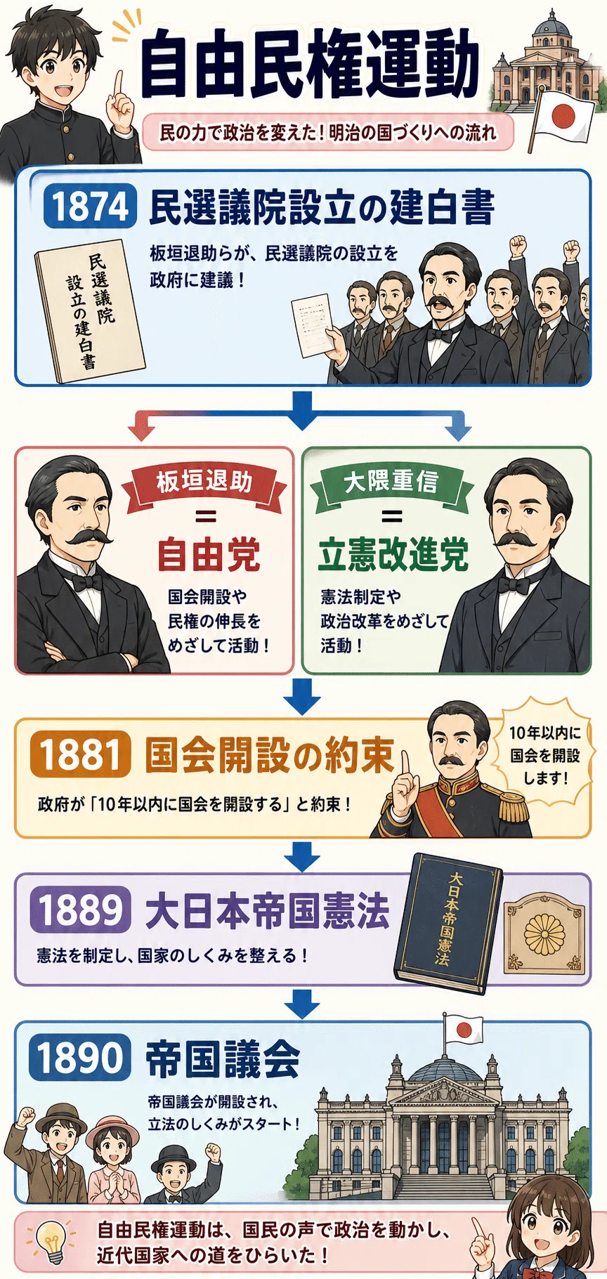社会・歴史】自由民権運動を「国会を開け」と求めた明治の政治運動で
