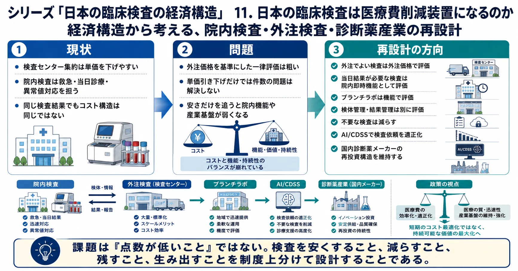 シリーズ「日本の臨床検査の経済構造」 11. 日本の臨床検査は医療費