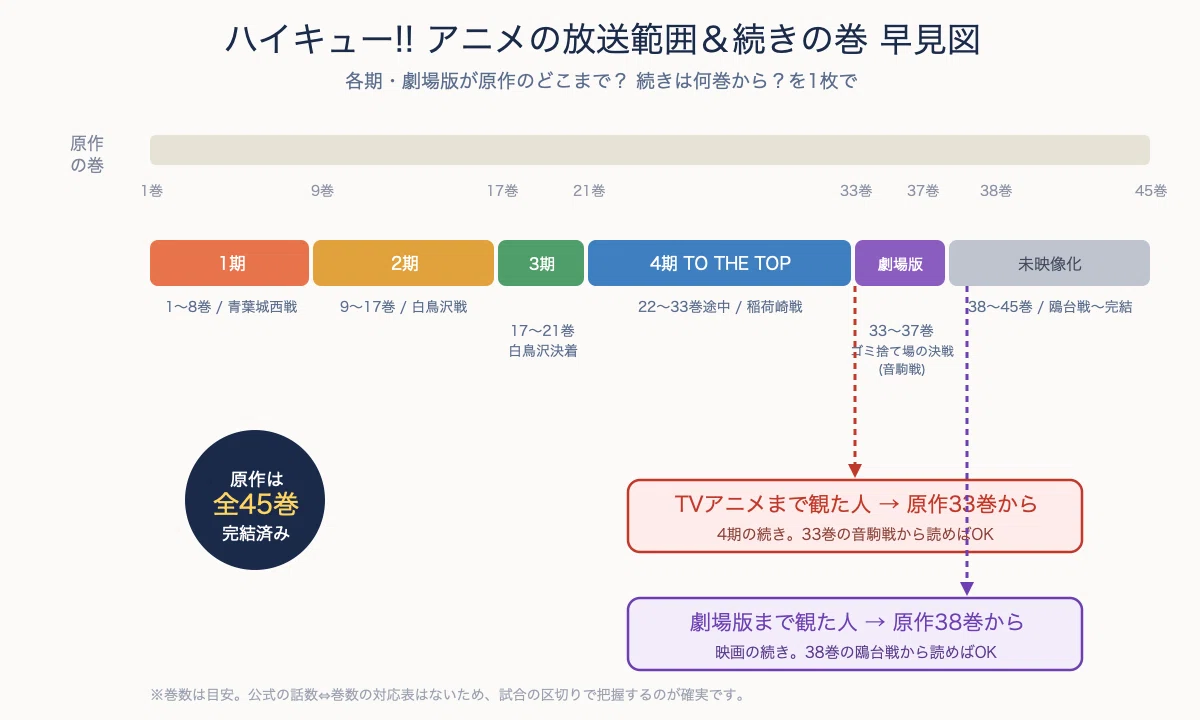 ハイキュー!! アニメの続きは原作何巻から?【TV=33巻／映画の続き=38巻
