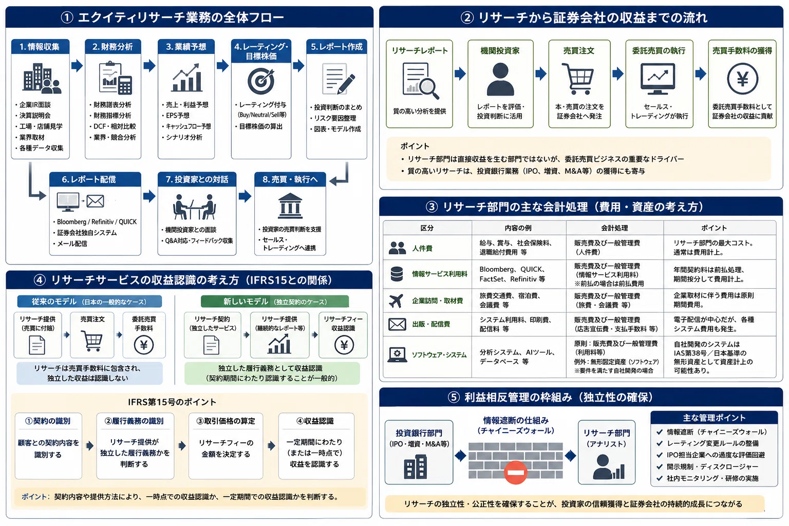 投資銀行業界 - エクイティリサーチ業務とは？ アナリストレポートの