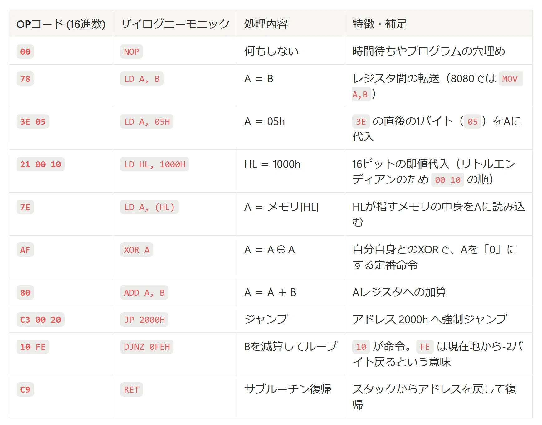 Z80オペコード：美しきザイログ・ニーモニックと、ハンドアセンブルの