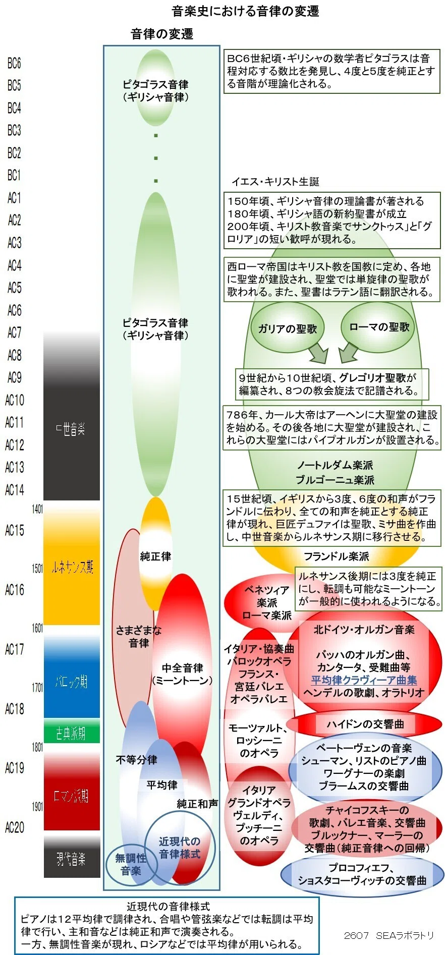 音楽史・記事編183．ヨーロッパ音楽史における音律の変遷｜ahayakawa