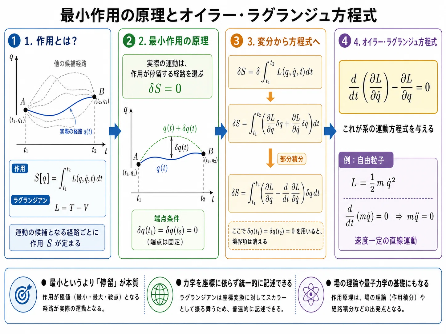 The Beauty of Physics Seen Through the Principle of Least Action