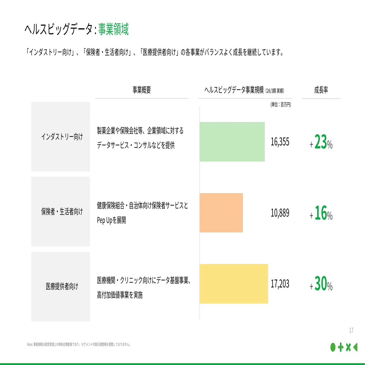 企業分析：インダストリー売上の6割はデータ販売以外。JMDCが「医療