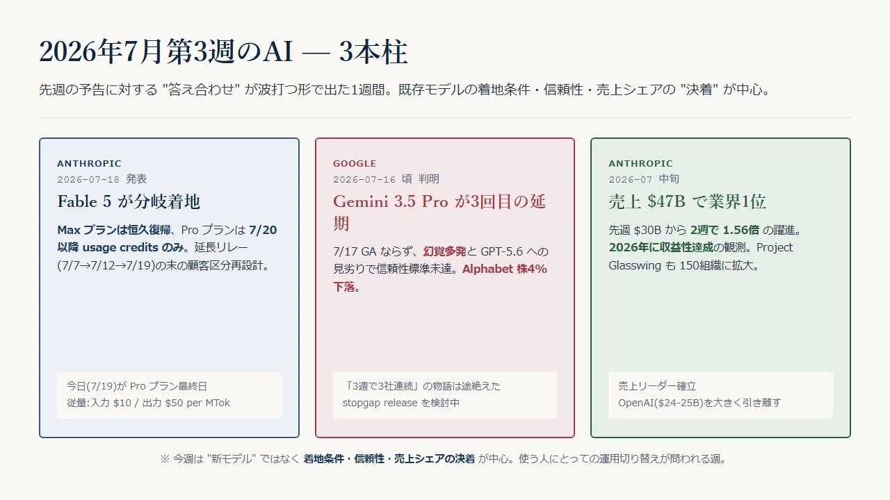 2026年7月第3週】Fable 5 は Max 恒久・Pro は usage credits へ