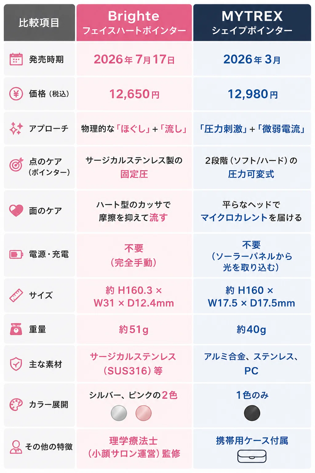 Brighte フェイスハートポインターとMYTREX シェイプポインターの比較表