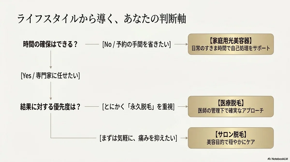 医療脱毛・サロン:自宅で使う家庭用光美容器という選択肢の図解(その2)