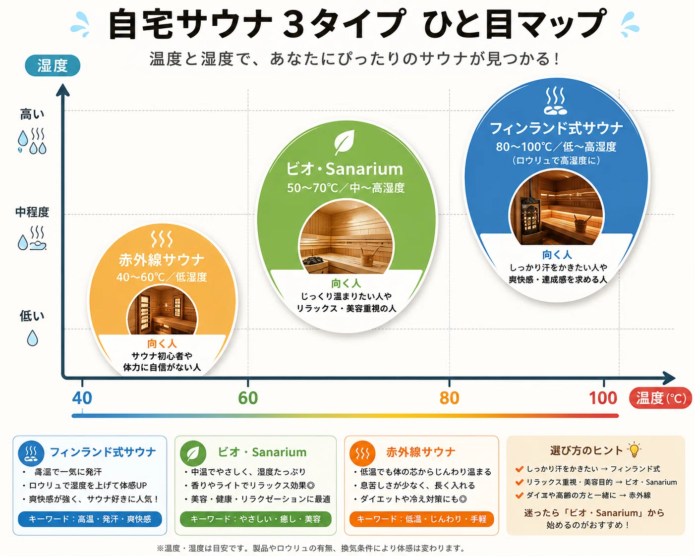自宅サウナは何がどう違う？—タイプ・加熱方式・木材の選び方から