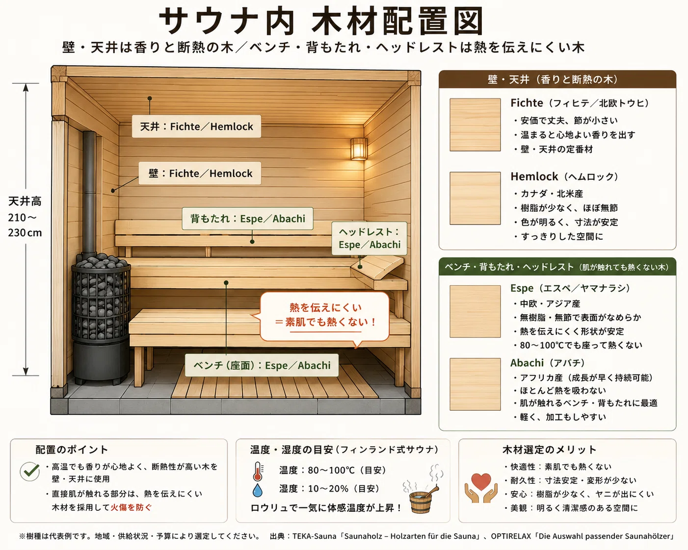 自宅サウナは何がどう違う？—タイプ・加熱方式・木材の選び方から