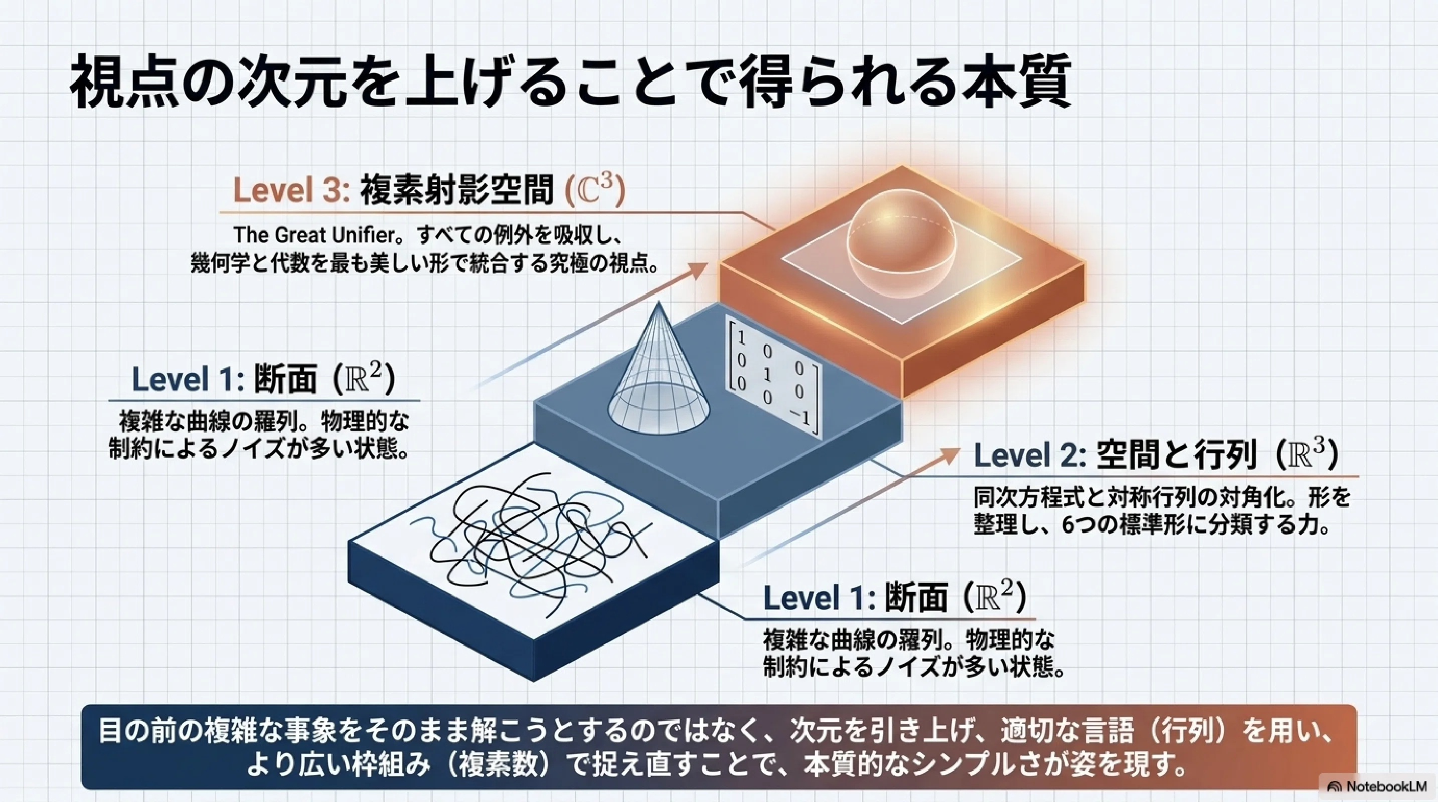 実射影空間、「統合者」｜ari1110