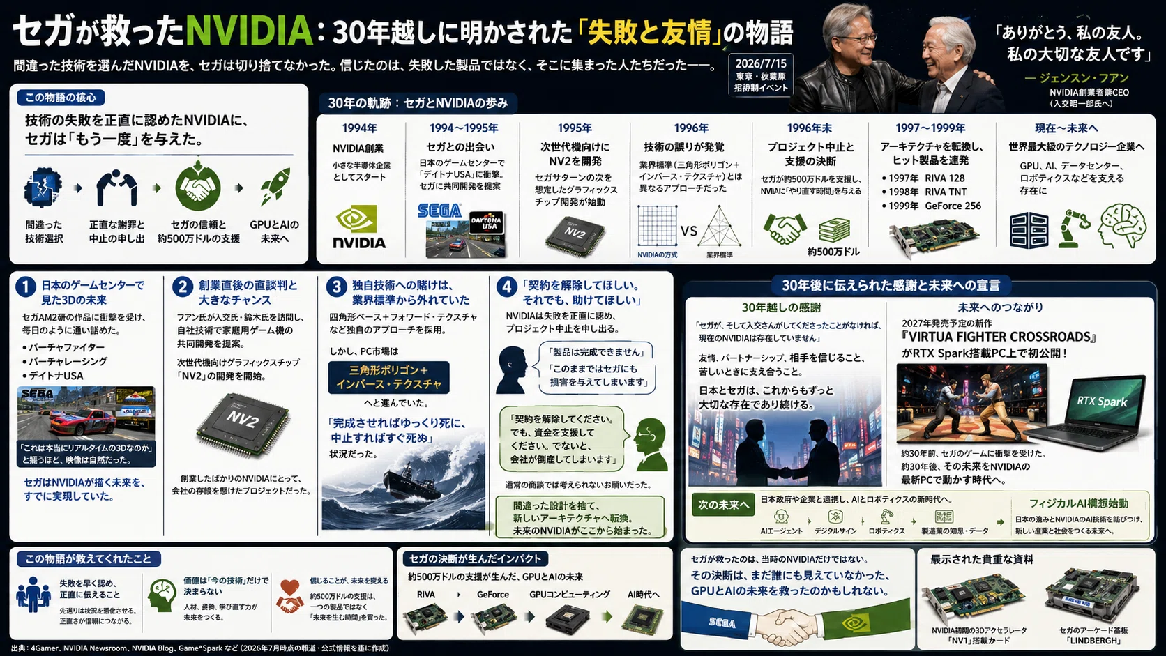 セガが救ったNVIDIA：30年越しに明かされた「失敗と友情」の物語