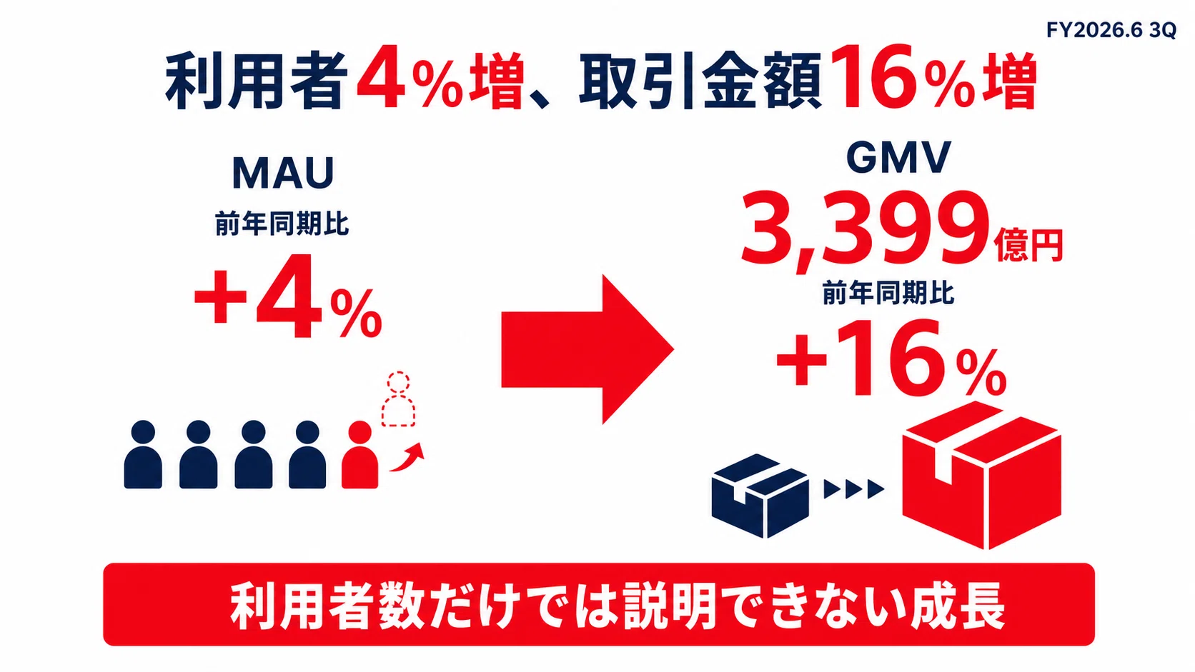 メルカリ 利用 者 数