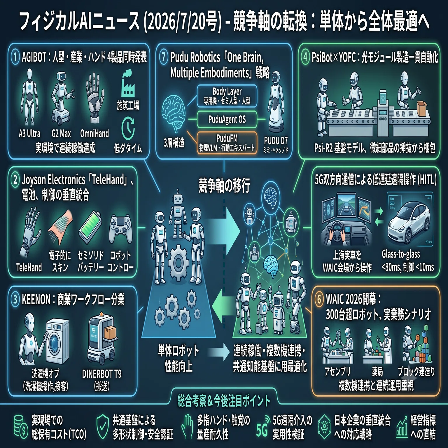 フィジカルAIニュース(2026/7/20号)｜Yasuhito Morimoto