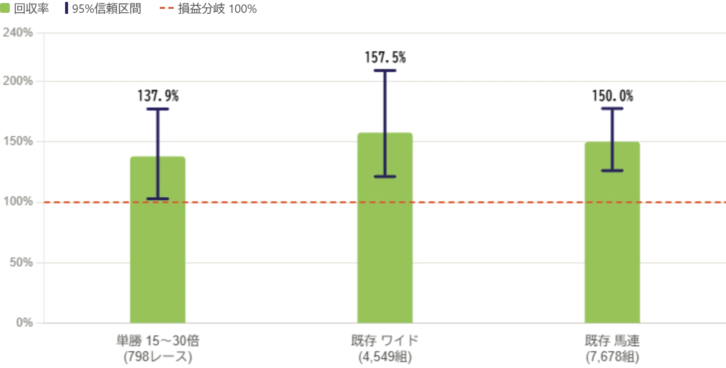 回収率が137%でも単勝を買わない理由——回収率が本物か確かめる方法