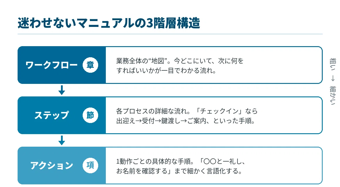おもてなし」を仕組みに。ホテル・旅館の接客マニュアル作成ガイド