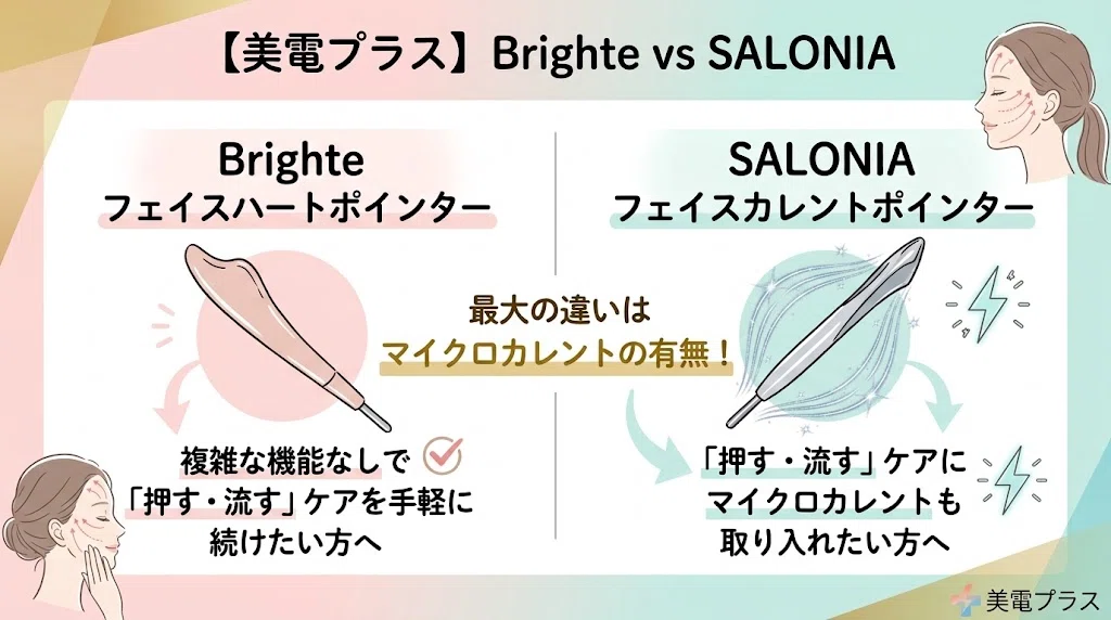 Comparing 6 Differences Between Face Heart Pointer and Face