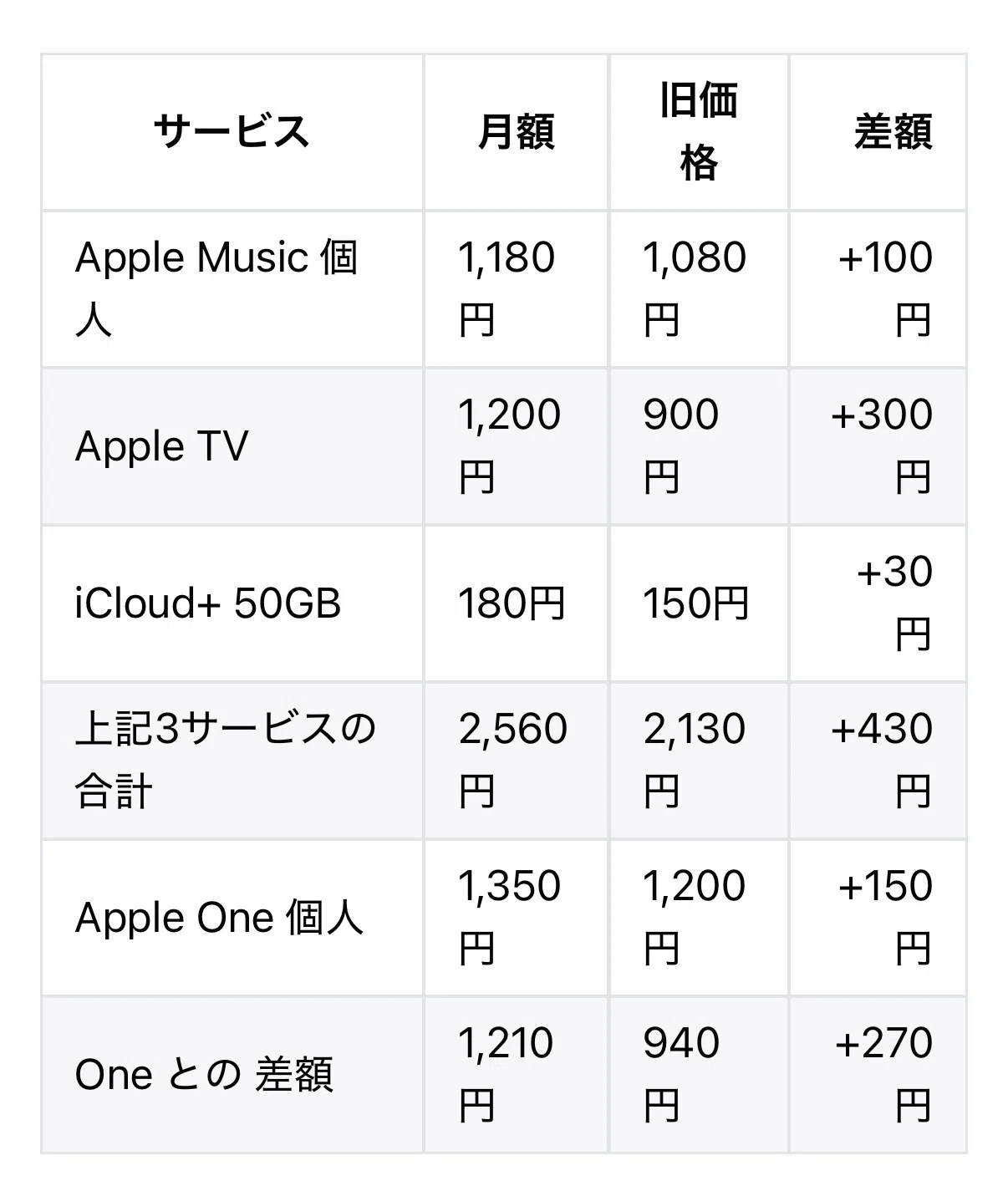iPhoneだけじゃなかった。iCloud+、Apple Music、AppleCare+も値上げ