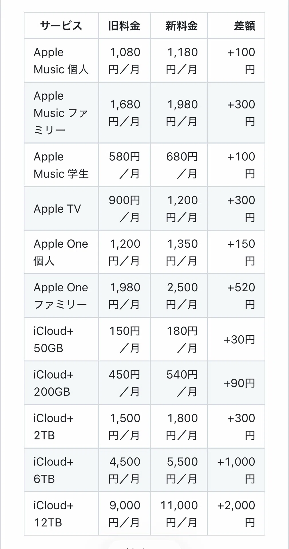 Apple - ⭐️ハル⭐️送料無料⭐️iPhone8⭐️AU用⭐️美品⭐️ iPhoneだけじゃなかった。iCloud+、Apple Music、AppleCare+も値上げ