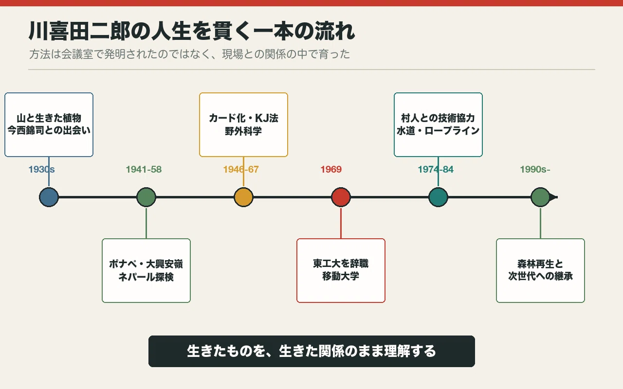 川喜田二郎全史――「答えのない現場」から、知を生み出した探検家：KJ法