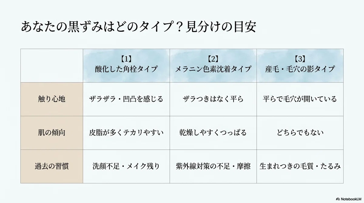 毛穴の黒ずみケア：自分の黒ずみはどのタイプか、見分けの目安の図解