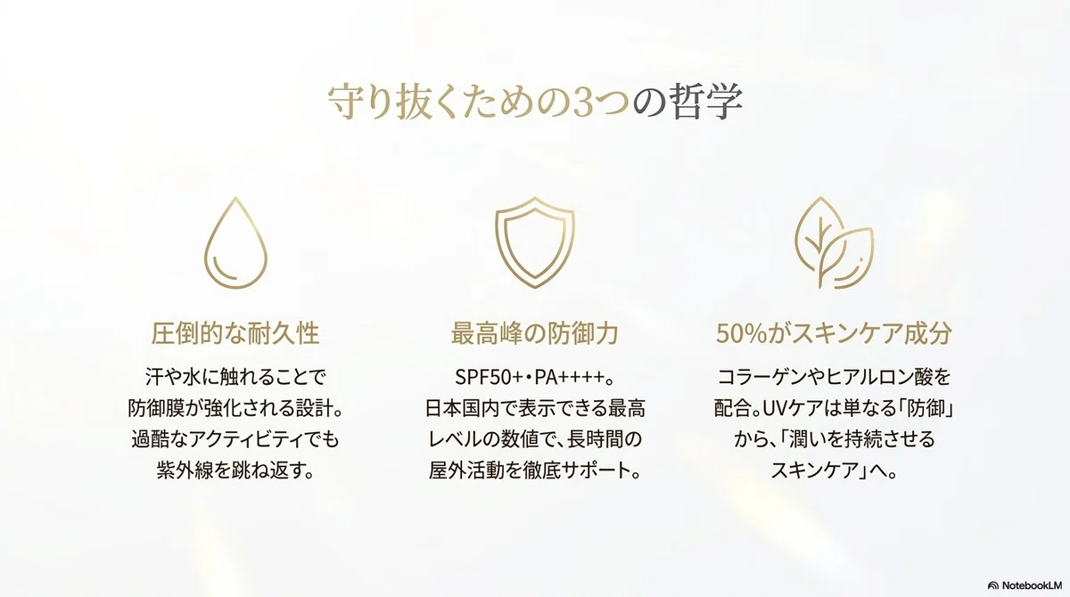アネッサの日焼け止め：アネッサというブランドが大切にしている考え方の図解