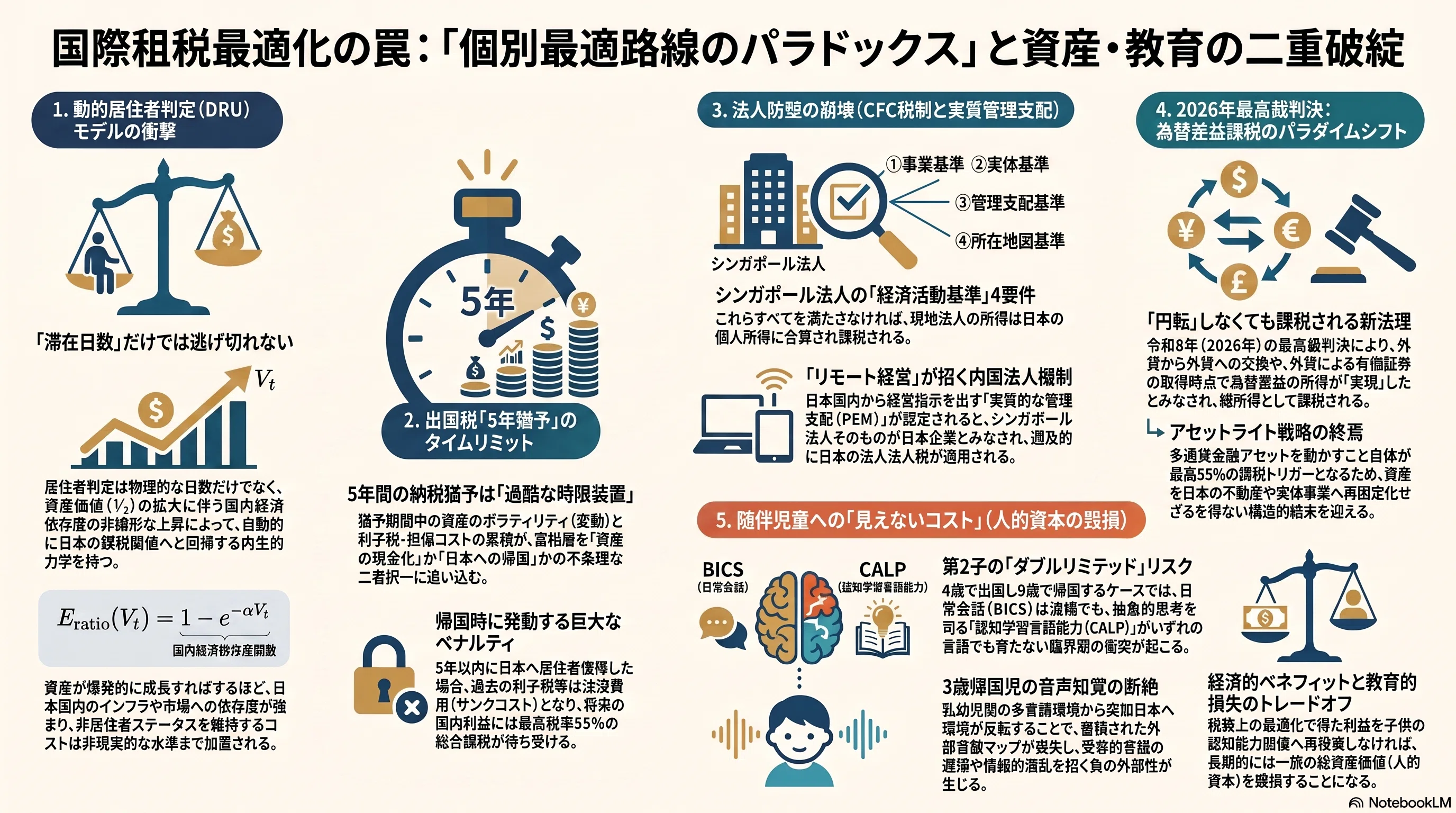 国際租税最適化における「個別最適路線のパラドックス」──動的居住者