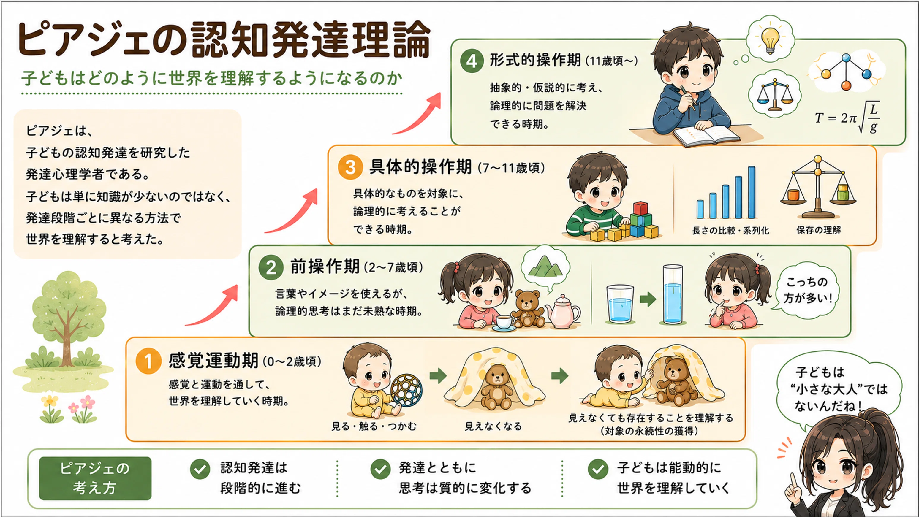 ピアジェの認知発達理論(1)｜心理スケッチ