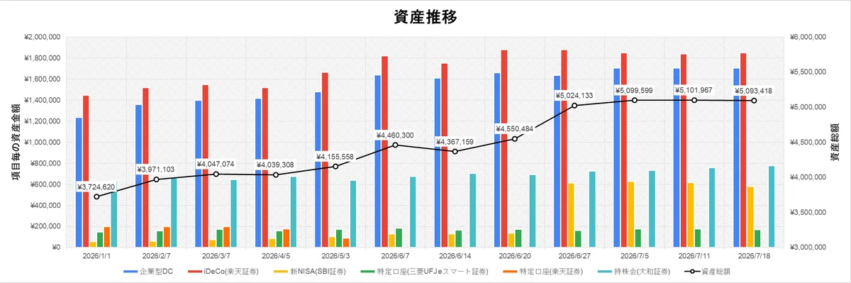 資産公開】47歳・総資産509万円から「65歳で1億円」は妄想か？熱狂相場