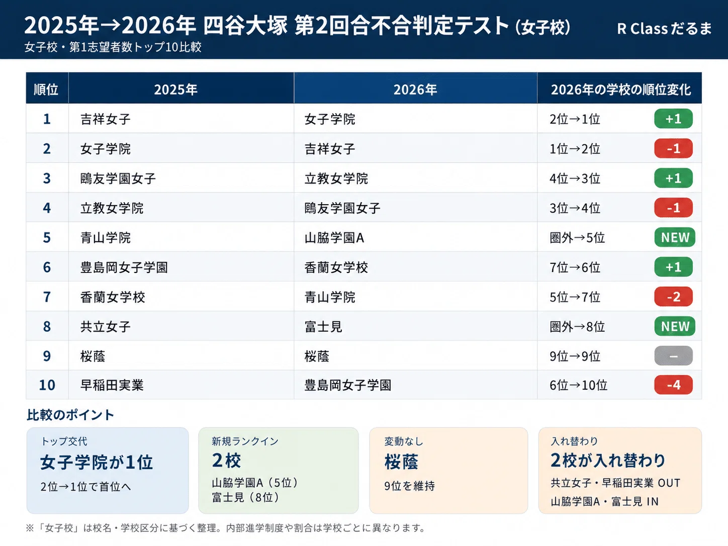 中学受験】2025年＆2026年 四谷大塚「第1志望者数」比較 女子編