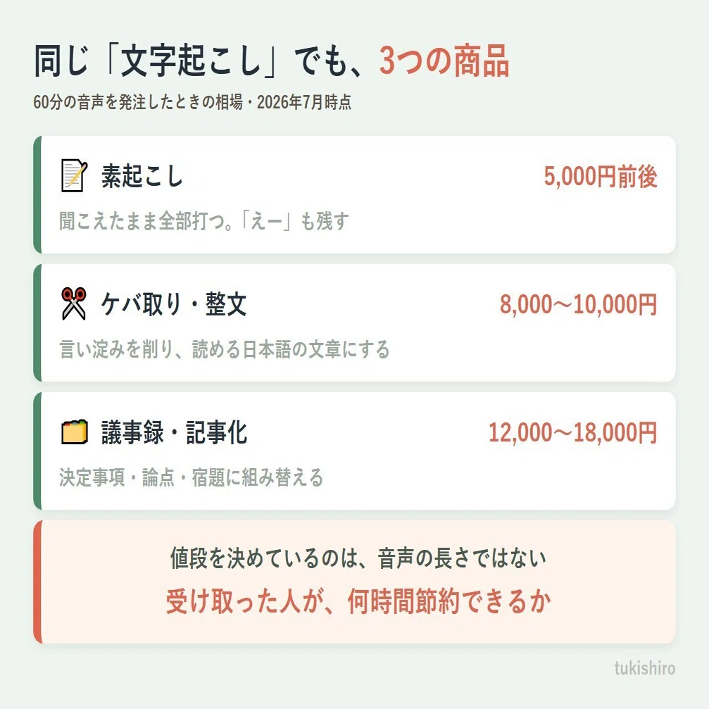 60分の音声が、5,000円にも18,000円にもなる｜未経験の主婦もAIで走り 